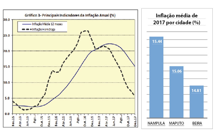 Preços desaceleraram para 15.11% em 2017 depois de 19.85% em 2016