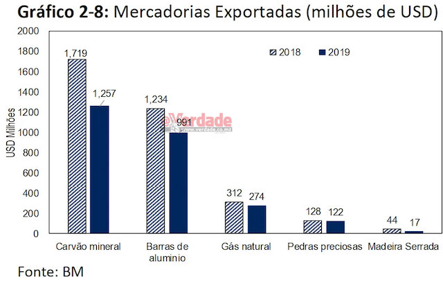 Gráfico do Banco de Moçambique