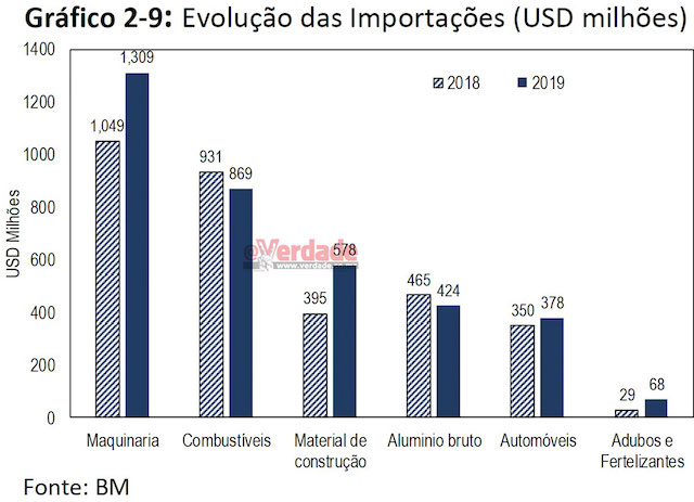 Gráfico do Banco de Moçambique