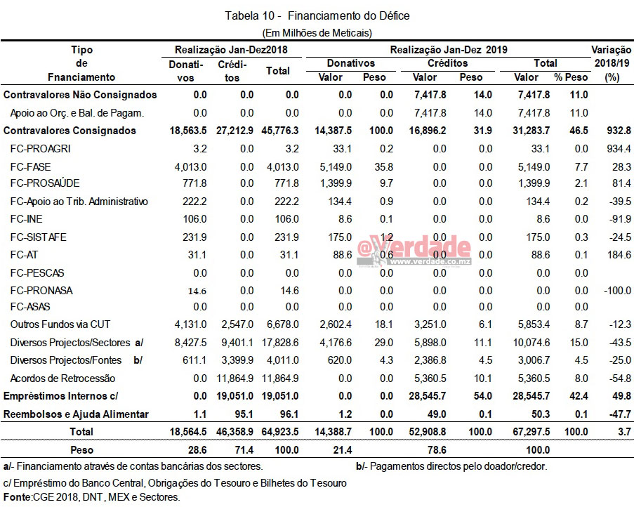 Relatório de Execução Orçamental de 2019, 4º trimestre