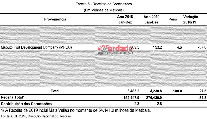 Relatório de Execução Orçamental de 2019, 4º trimestre